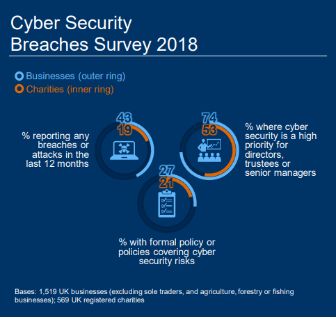 image of statistics and pie chart fro government data breach survey 2018
