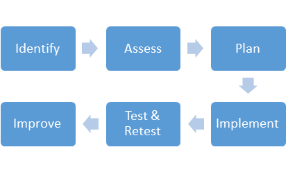 Business Continuity Management Consulting Services | Intersys