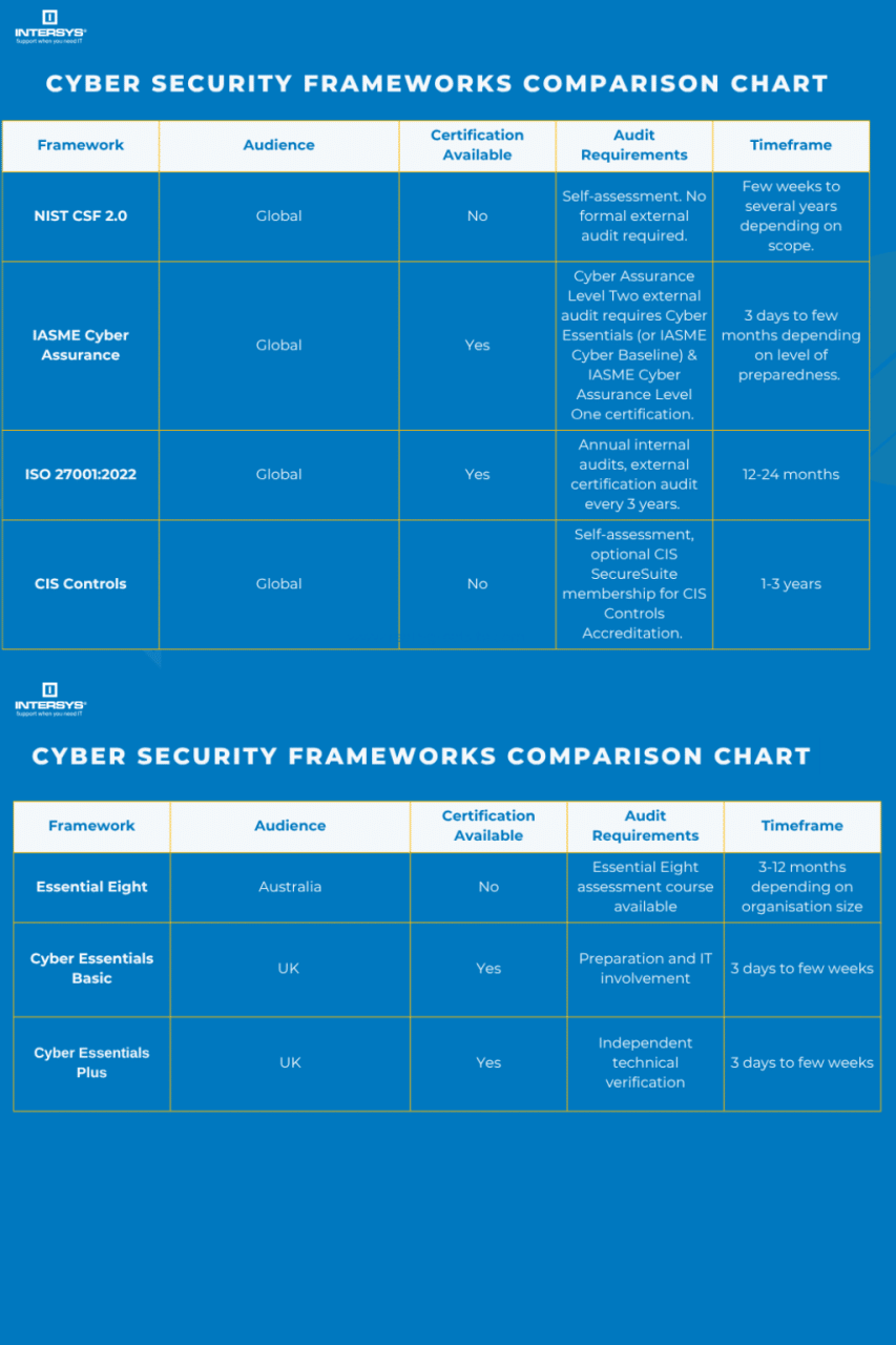 Graphic chart showing comparison between various cyber security frameworks
