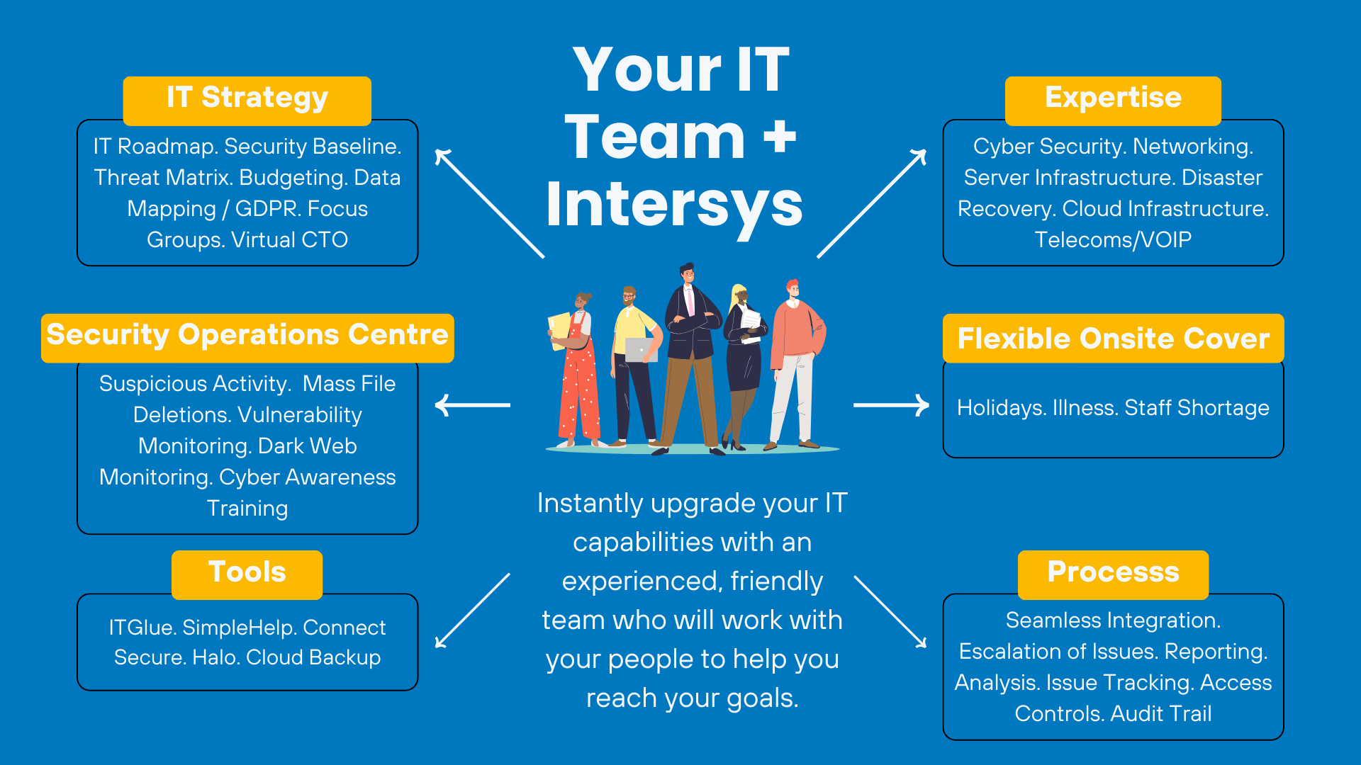 Your IT Team + Intersys
