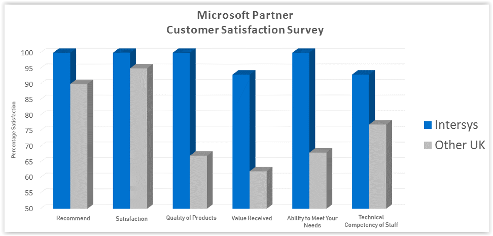 Microsoft Customer Satisfaction Survey
