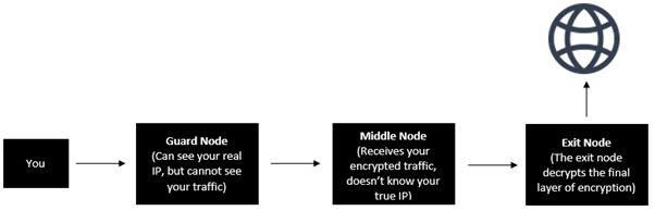 illustration of how Tor works